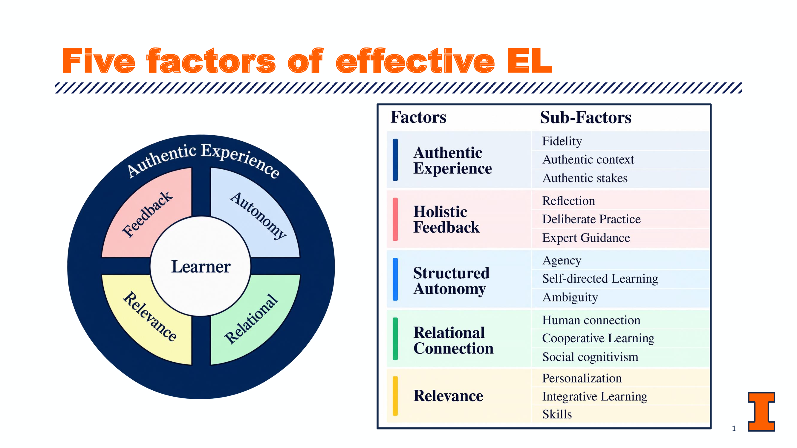 Five Factors of Effective Experiential Learning Framework